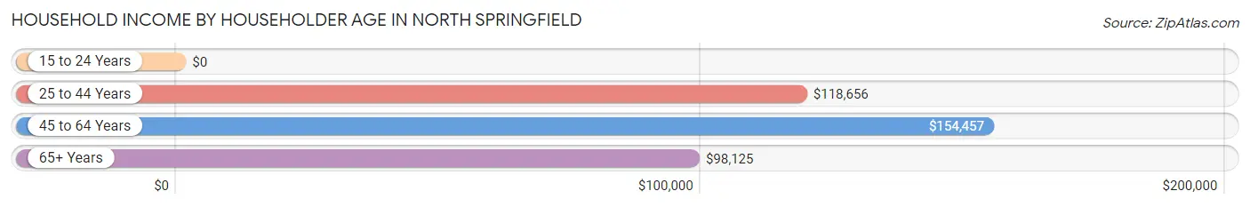 Household Income by Householder Age in North Springfield