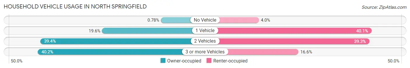 Household Vehicle Usage in North Springfield