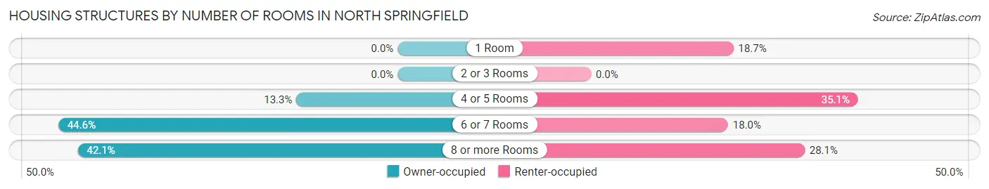 Housing Structures by Number of Rooms in North Springfield