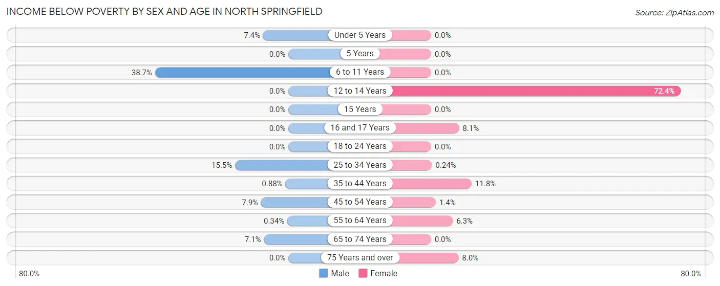 Income Below Poverty by Sex and Age in North Springfield