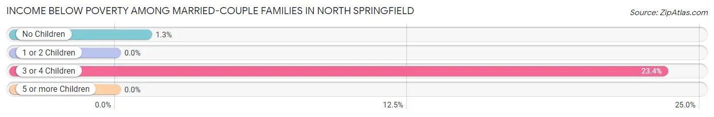 Income Below Poverty Among Married-Couple Families in North Springfield