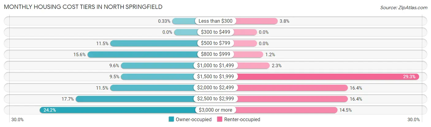 Monthly Housing Cost Tiers in North Springfield