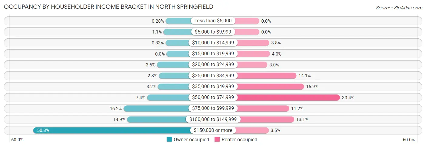 Occupancy by Householder Income Bracket in North Springfield