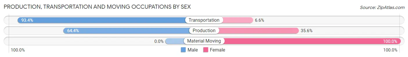 Production, Transportation and Moving Occupations by Sex in North Springfield