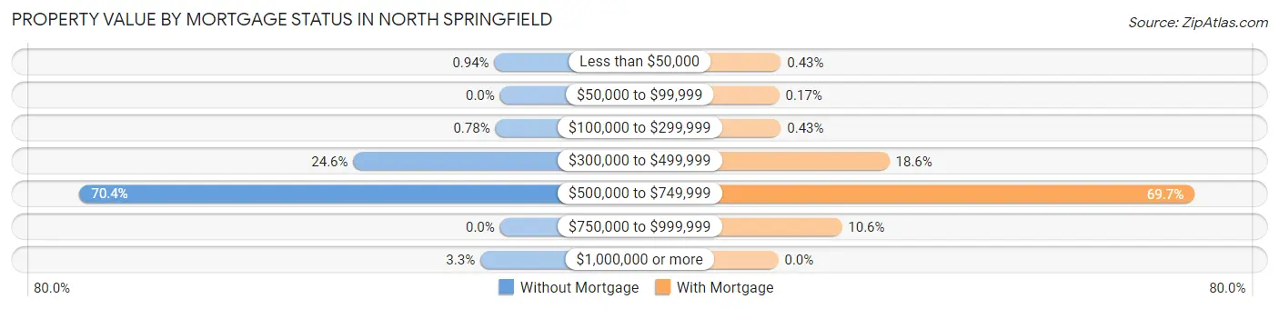 Property Value by Mortgage Status in North Springfield