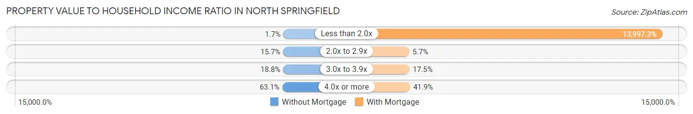 Property Value to Household Income Ratio in North Springfield