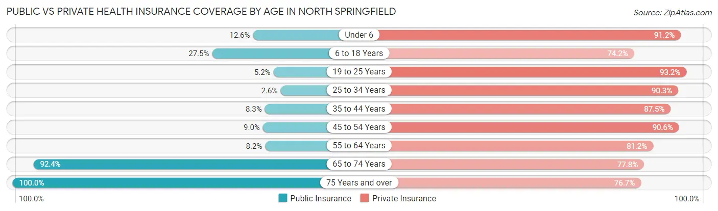 Public vs Private Health Insurance Coverage by Age in North Springfield