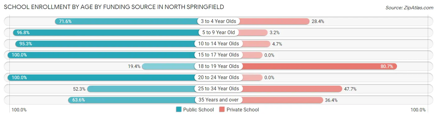 School Enrollment by Age by Funding Source in North Springfield