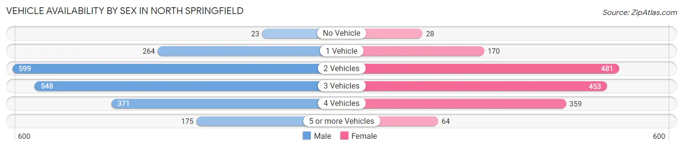 Vehicle Availability by Sex in North Springfield