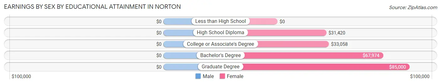 Earnings by Sex by Educational Attainment in Norton