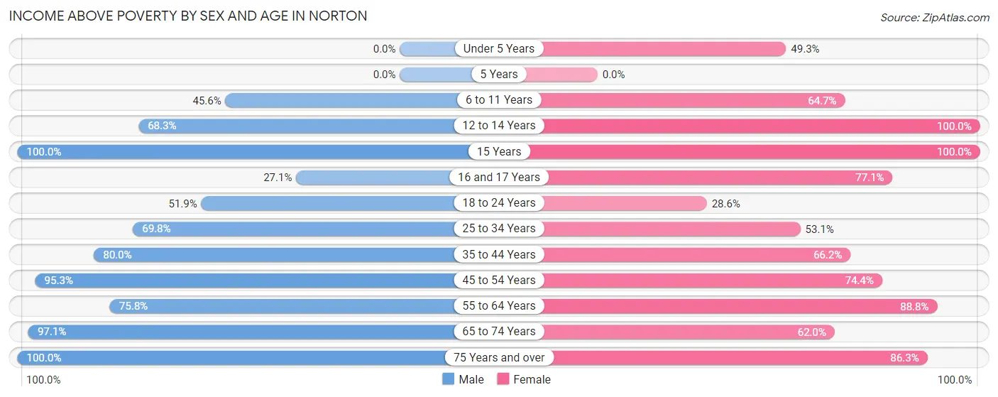 Income Above Poverty by Sex and Age in Norton