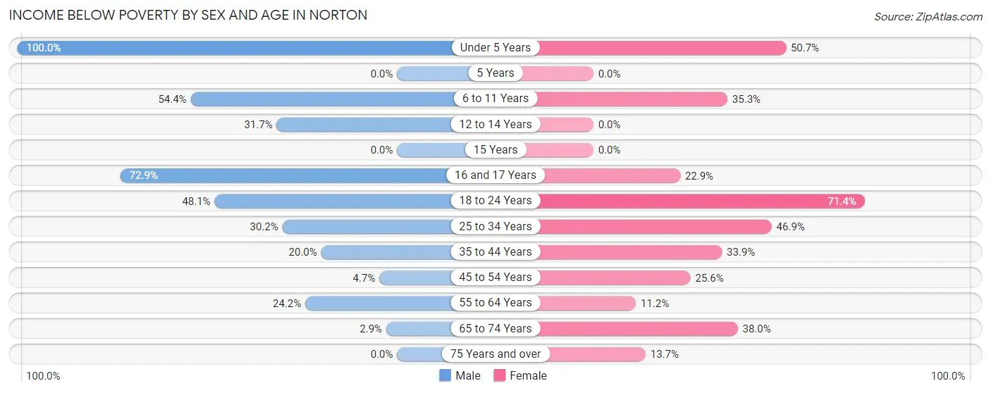Income Below Poverty by Sex and Age in Norton