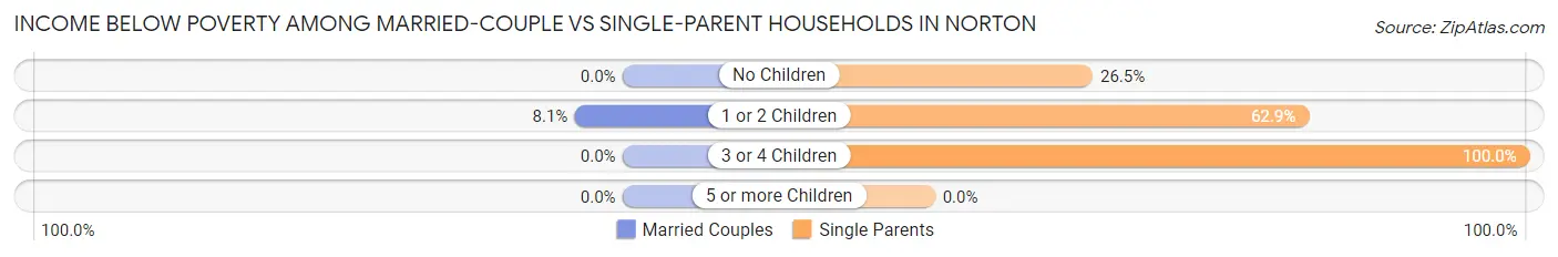 Income Below Poverty Among Married-Couple vs Single-Parent Households in Norton