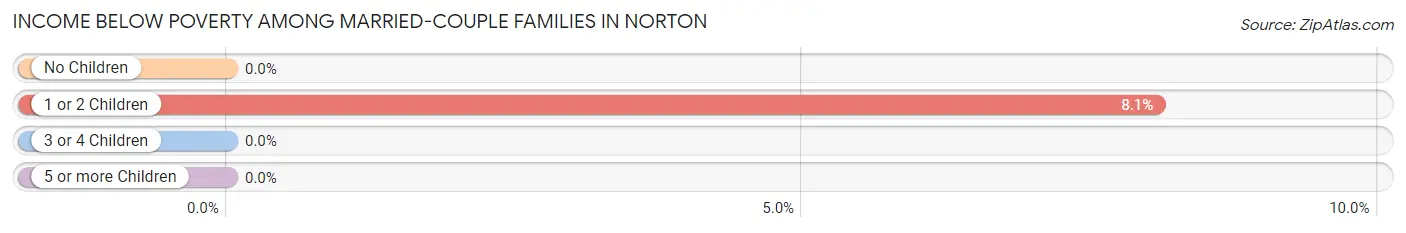 Income Below Poverty Among Married-Couple Families in Norton