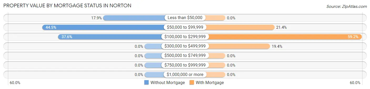Property Value by Mortgage Status in Norton