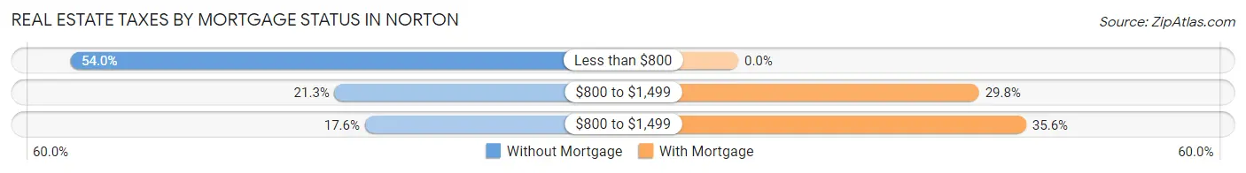 Real Estate Taxes by Mortgage Status in Norton