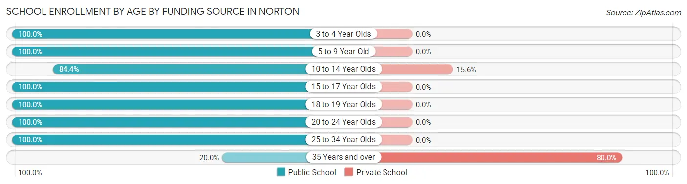 School Enrollment by Age by Funding Source in Norton