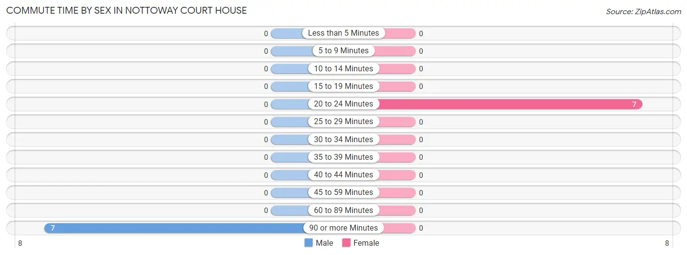 Commute Time by Sex in Nottoway Court House