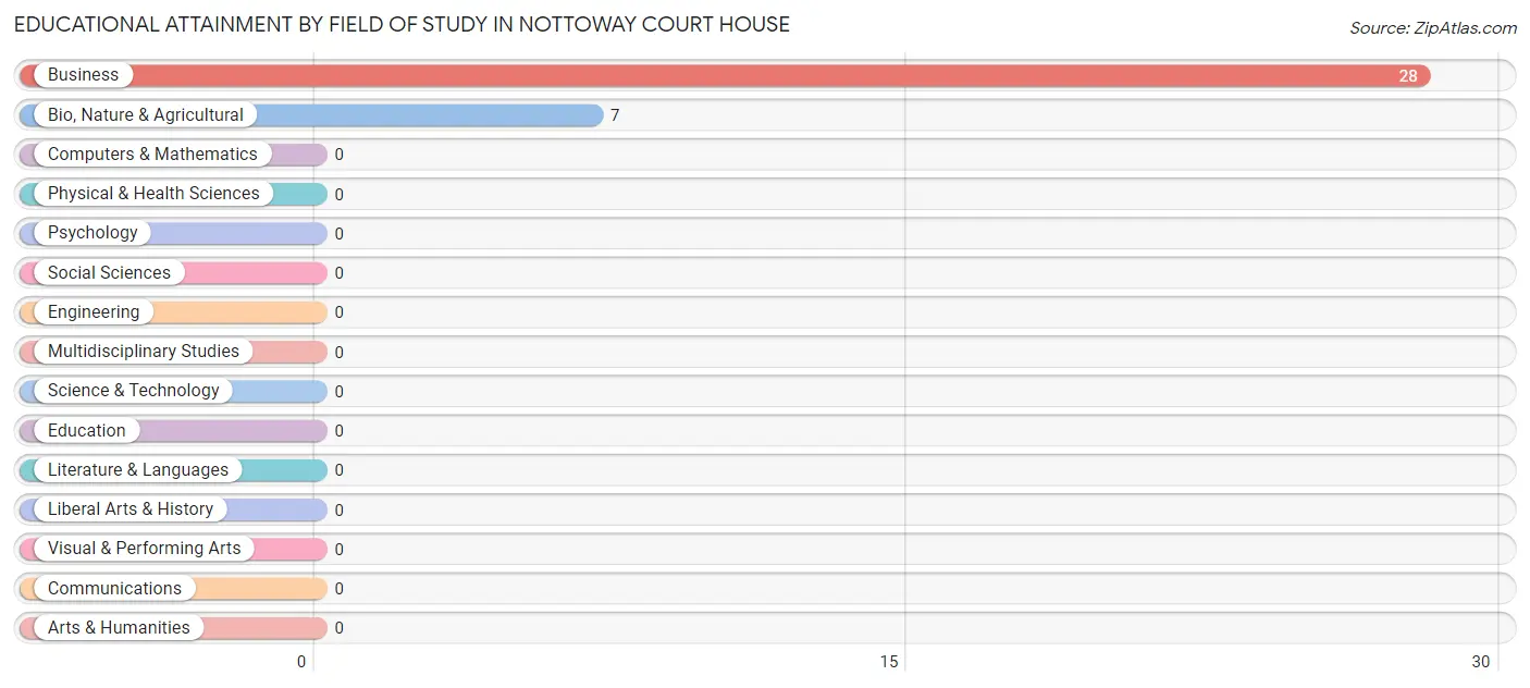 Educational Attainment by Field of Study in Nottoway Court House