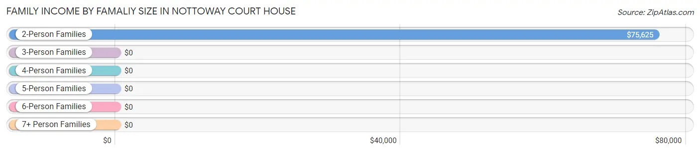 Family Income by Famaliy Size in Nottoway Court House