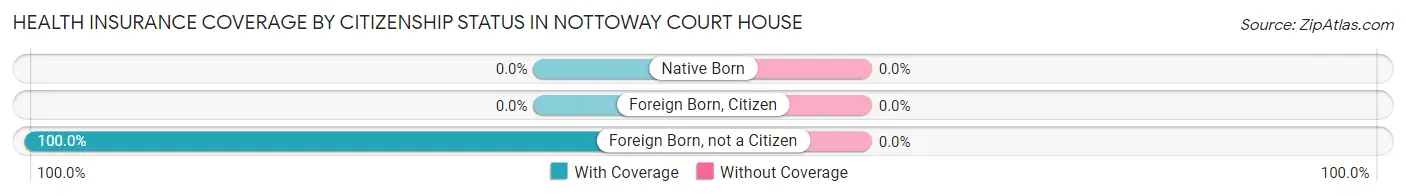 Health Insurance Coverage by Citizenship Status in Nottoway Court House