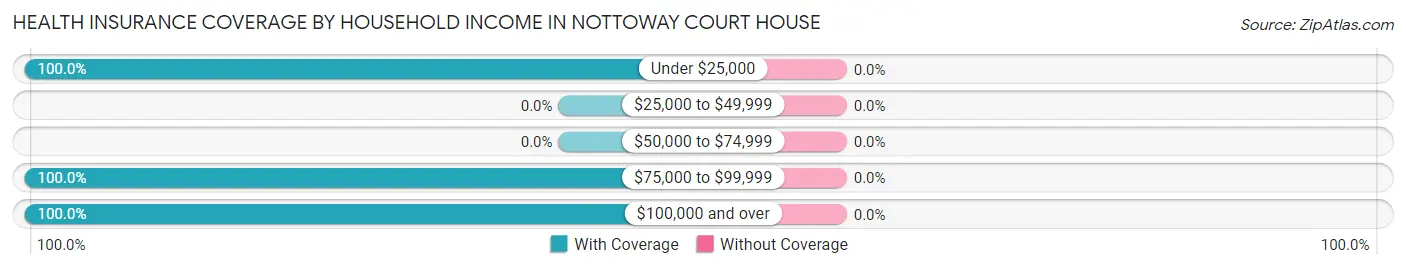 Health Insurance Coverage by Household Income in Nottoway Court House