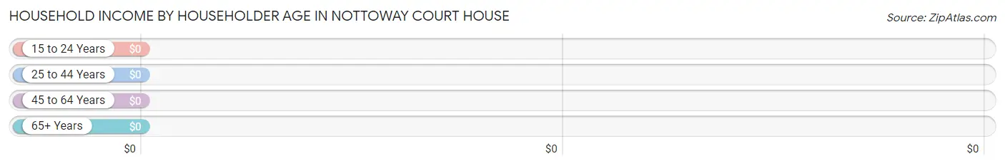 Household Income by Householder Age in Nottoway Court House