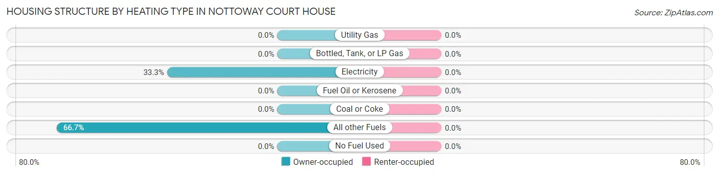Housing Structure by Heating Type in Nottoway Court House