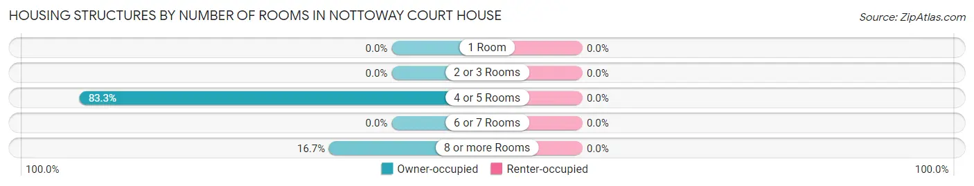 Housing Structures by Number of Rooms in Nottoway Court House