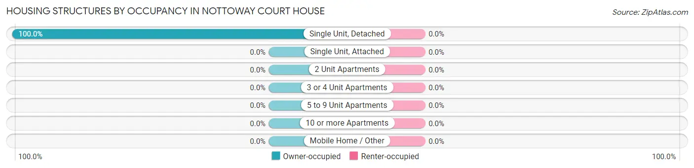 Housing Structures by Occupancy in Nottoway Court House
