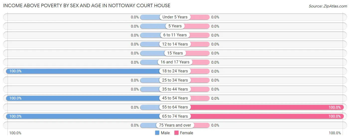 Income Above Poverty by Sex and Age in Nottoway Court House