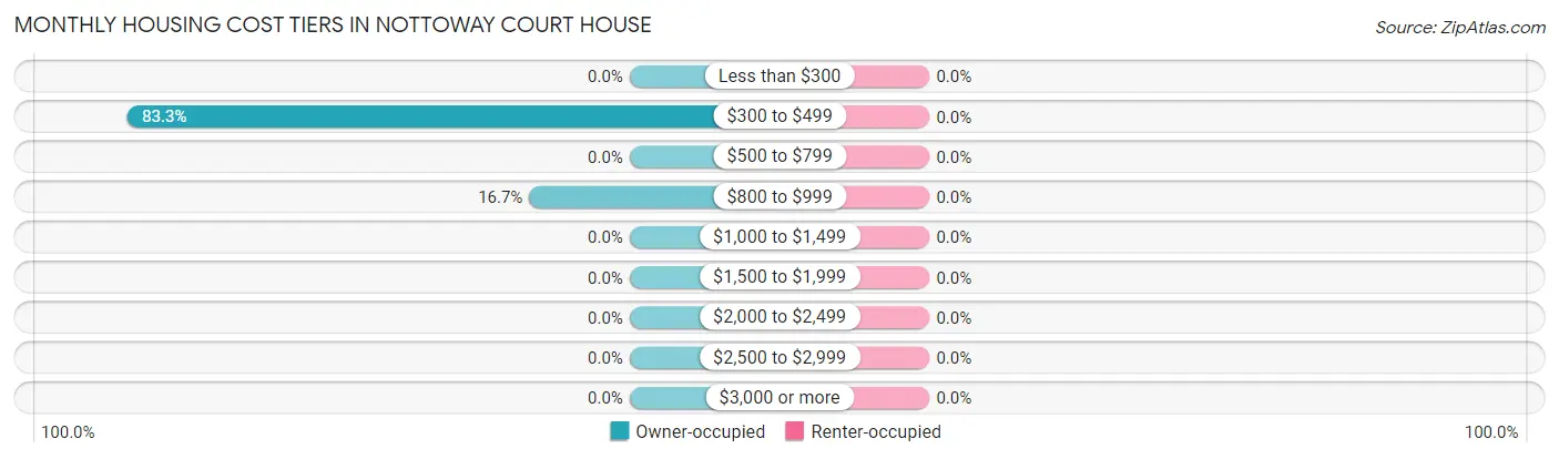 Monthly Housing Cost Tiers in Nottoway Court House