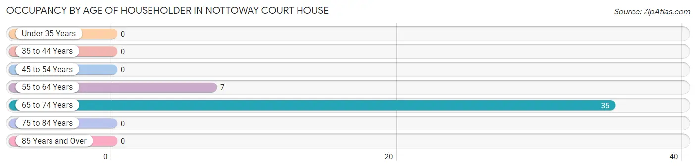 Occupancy by Age of Householder in Nottoway Court House