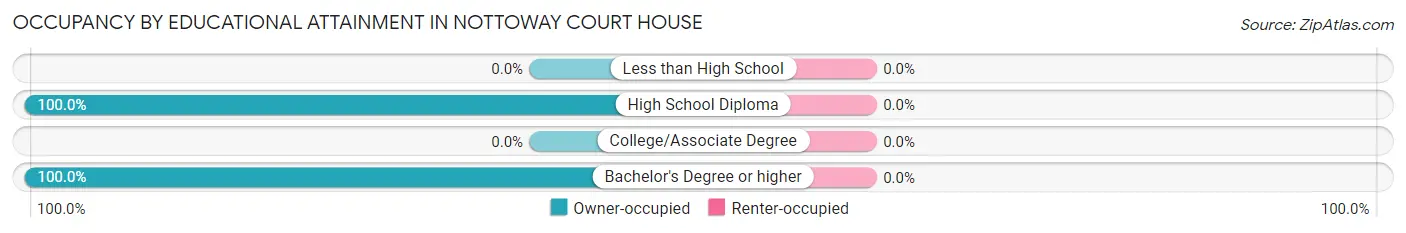 Occupancy by Educational Attainment in Nottoway Court House