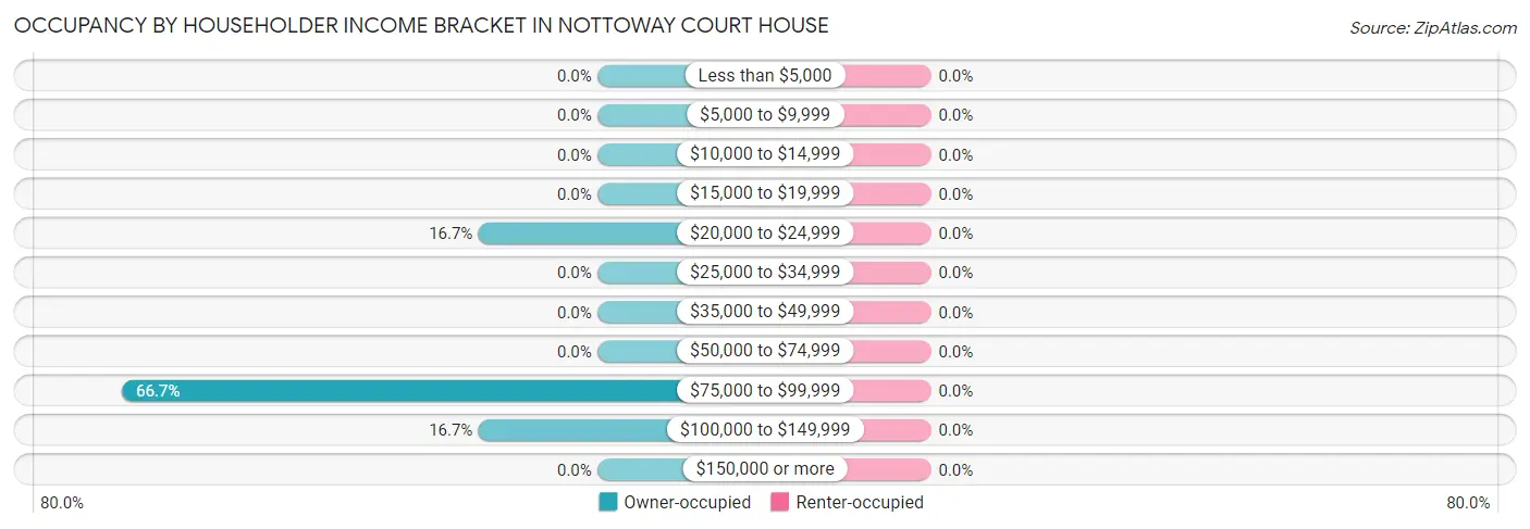 Occupancy by Householder Income Bracket in Nottoway Court House