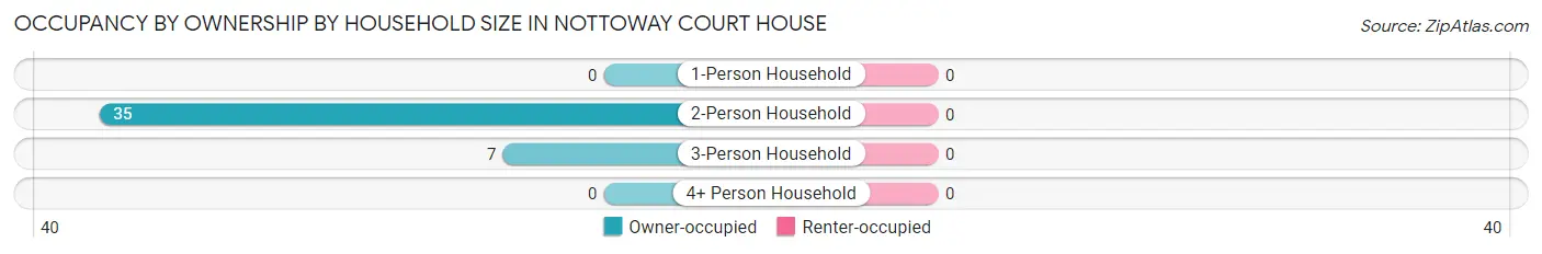 Occupancy by Ownership by Household Size in Nottoway Court House