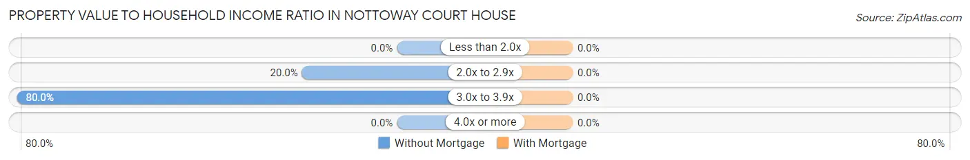 Property Value to Household Income Ratio in Nottoway Court House