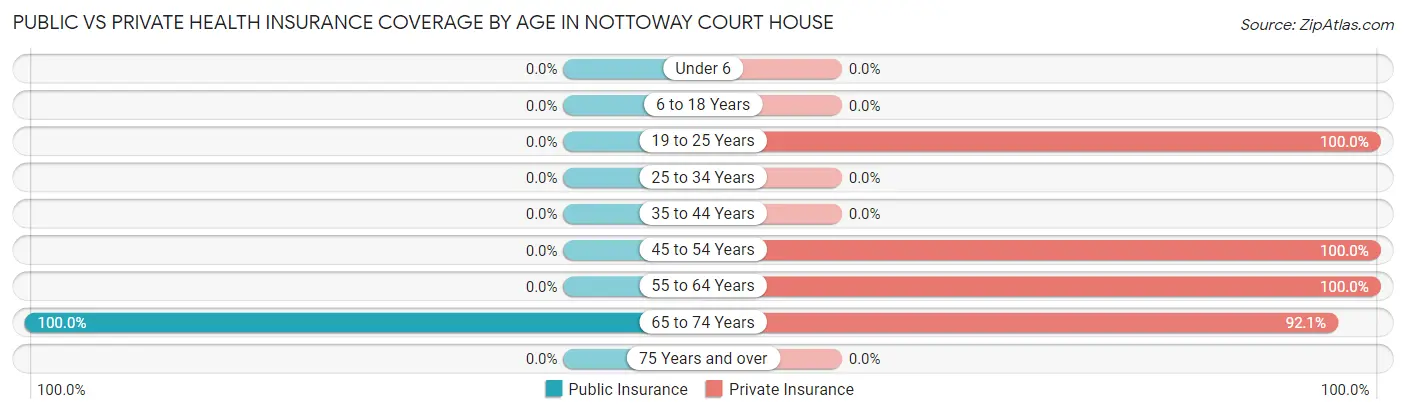 Public vs Private Health Insurance Coverage by Age in Nottoway Court House