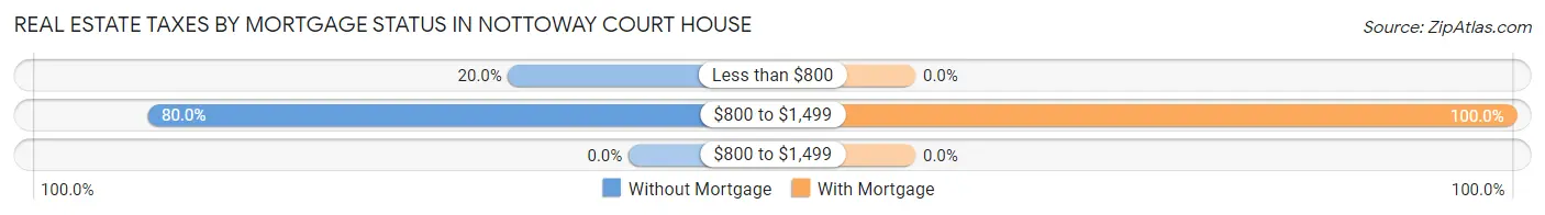Real Estate Taxes by Mortgage Status in Nottoway Court House