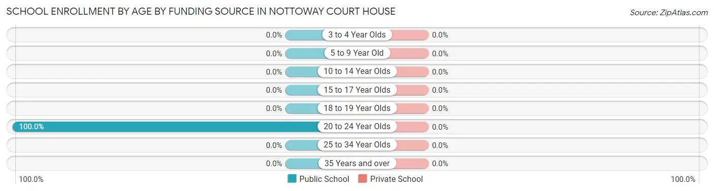 School Enrollment by Age by Funding Source in Nottoway Court House