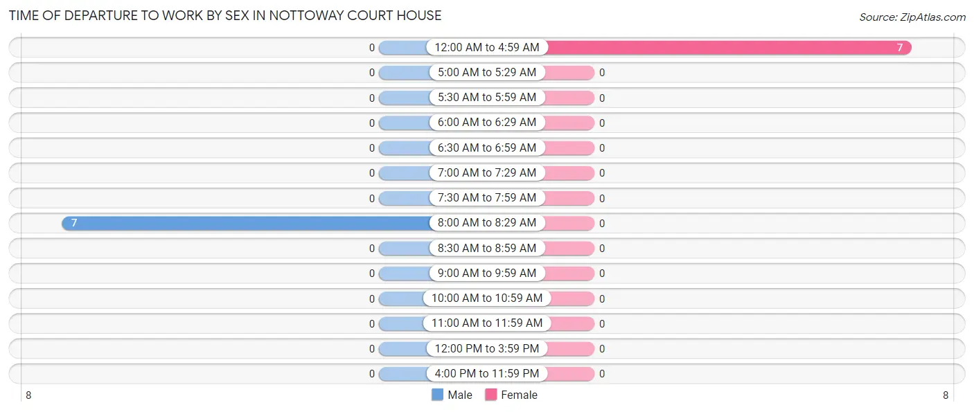 Time of Departure to Work by Sex in Nottoway Court House