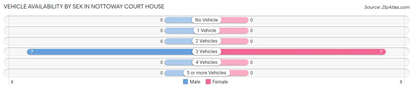 Vehicle Availability by Sex in Nottoway Court House