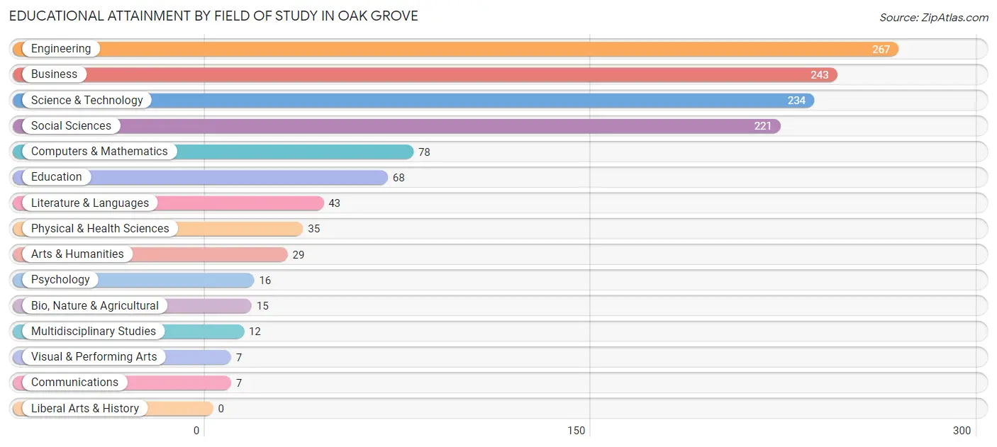 Educational Attainment by Field of Study in Oak Grove