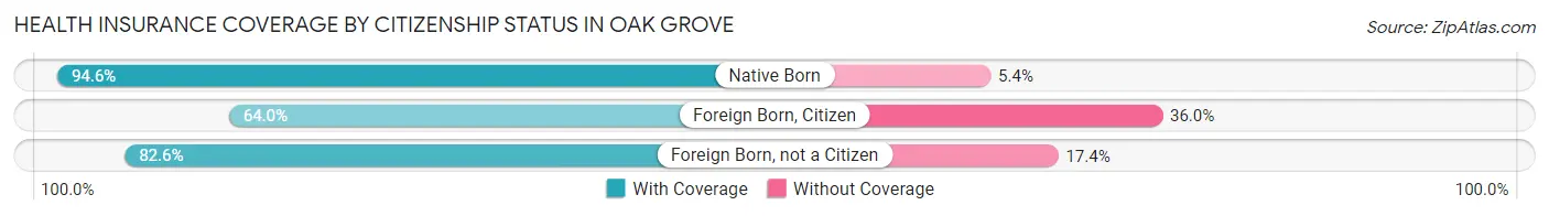 Health Insurance Coverage by Citizenship Status in Oak Grove
