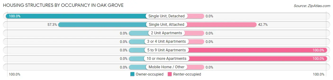 Housing Structures by Occupancy in Oak Grove