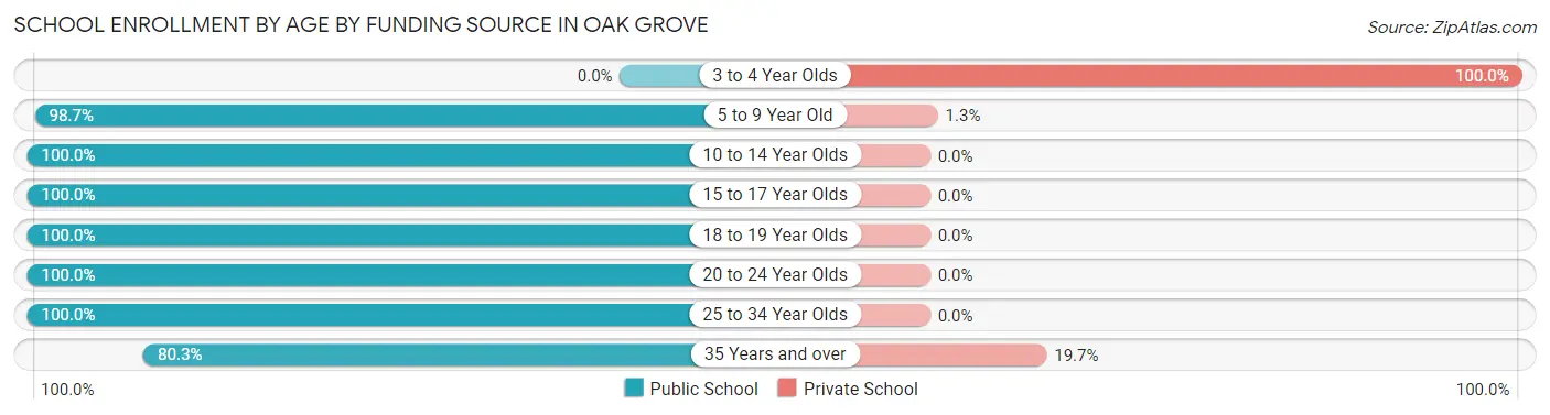 School Enrollment by Age by Funding Source in Oak Grove