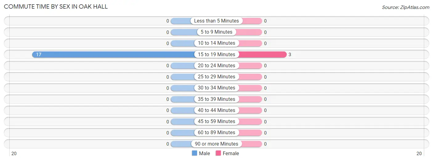 Commute Time by Sex in Oak Hall