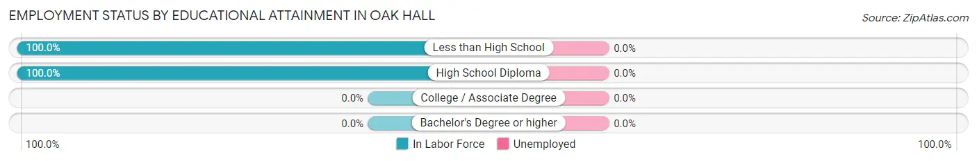 Employment Status by Educational Attainment in Oak Hall