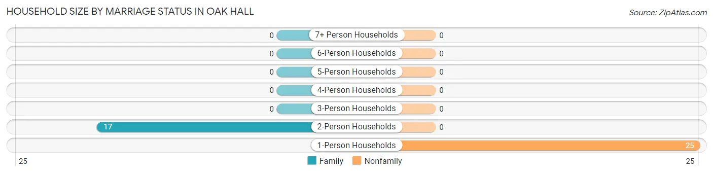 Household Size by Marriage Status in Oak Hall