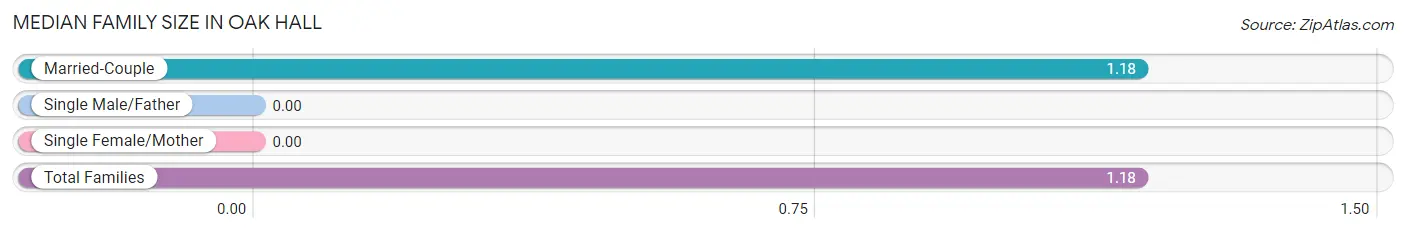 Median Family Size in Oak Hall